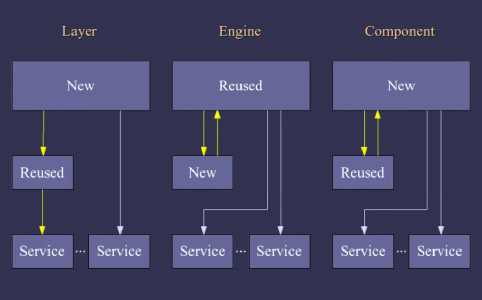 Three Types of Reuse